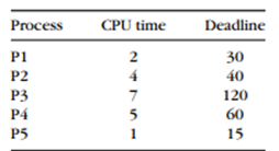 For the periodic processes given below, find a valid schedule a. using standard RMS, and b. adding...