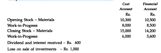 The profit as. per Cost Accounts is Rs. 86,250. The following points are found out on comparison...