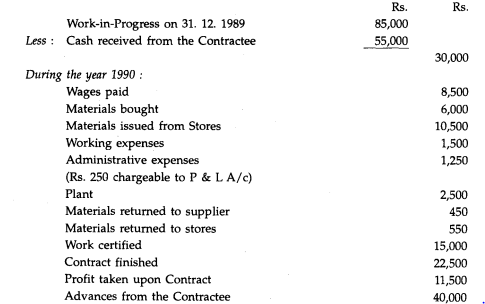 The following figures are supplied to you by the contractor for the year ending 31st December, 1990:...