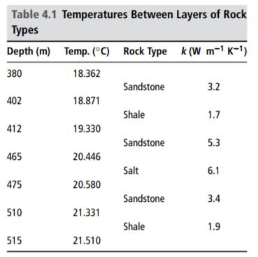 Temperatures at the interfaces between sedimentary layers of different rock types as determined from...