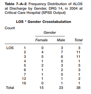 You also want to know if there is a difference in the average length of stay (ALOS) by gender for...