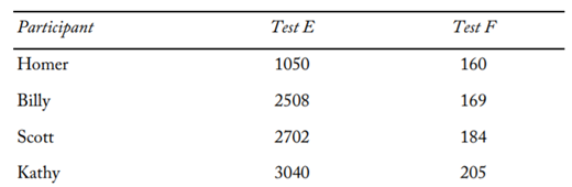 Is the relationship between the scores on Test C and Test D “direct” or “inverse”? There is a...-2