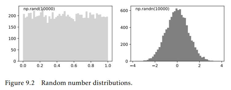 Use matplotlib’s function hist along with NumPy’s functions random.rand and random.randn to create...