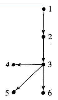 Keter to the accompanying graph. a. Draw the adjacency list representation. b. How many storage...