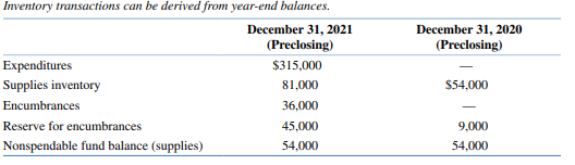 All the amounts shown relate only to supplies. All purchases during the year were paid in cash....