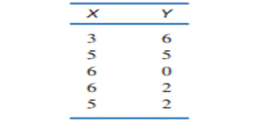 For the following scores. a. Sketch a scatter plot and estimate the value of the Pearson...-1