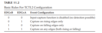 Use Table 11.2 to create a control word to activate IC2 function in order to capture any edge. Write...