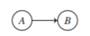 Consider a Bayesian network over two binary variables A and B, where the directed acyclic graph is...-1