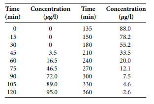 The flow through a sedimentation tank was studied by injecting a pulse of dye tracer in the...