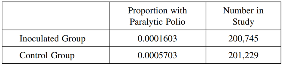 In Examples 1.5 and 1.6, probability was used to make decisions and odds ratios could have been used...-8