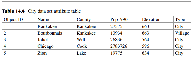 Going back to our Illinois county example, in addition to the county spatial data set you created,...