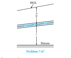 If the pipe shown has constant diameter, is this type of HGL possible? If so, under what additional...