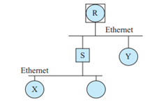 Consider the following LAN with one Ether switch S, one intra-domain router R, and two hosts X and...