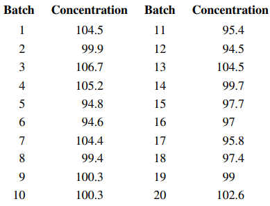 The concentration of a chemical product is measured by taking four samples from each batch of...