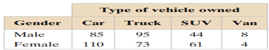 (a) find the expected frequency for each cell in the contingency table, (b) identify the claim and...