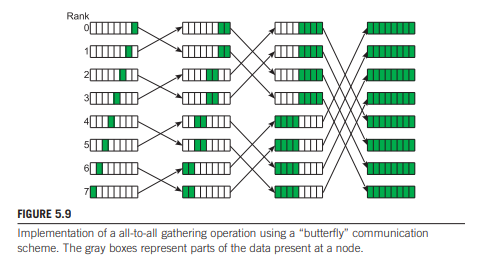 The amount of data exchanged during every step of the butterfly pattern in Figure 5.9 doubles in...