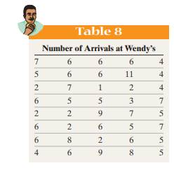 The manager of a Wendy’s fast-food restaurant is interested in studying the typical number of...