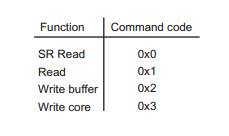 An E 2 PROM memory is organized in four sectors. There are eight rows in each sector but no pages....-2