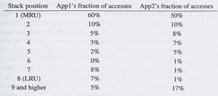 Stack Distance Profile. Suppose a program running on a processor that has a 8-way associative cache...