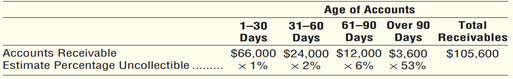 Aging of accounts receivable allowance method (Learning Objective 4) 5–10 min. Umbrella.com had the...-2