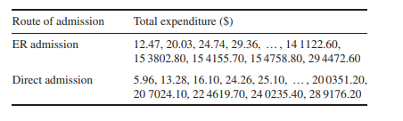 The study of in-patient hospital expenditures in Exercise 8.18 also recorded x = {Number of nights}...-3