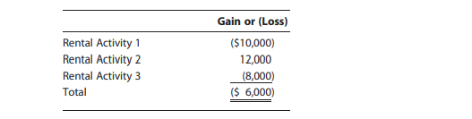 Lewis is not an active participant in three rental activities, which have turned profits in recent...