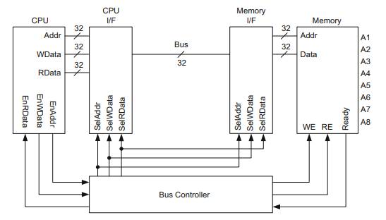 The following bidirectional bus maintains the communication between a CPU and a memory. The CPU has...-1