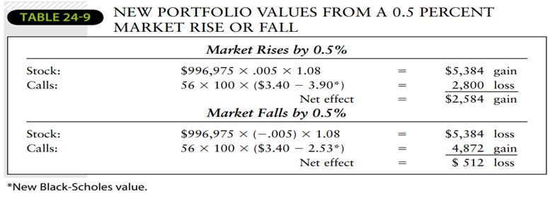 Consider the information in Table 24-9. If the overall market (a) advances by 10 percent or (b)...