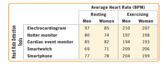 Heart rate. There are several heart rate detection tools such as electrocardiogram, Holter monitor,...