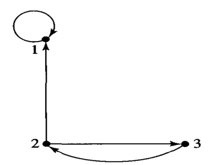 Find the adjacency matrix and adjacency relation for the graph in the figure.