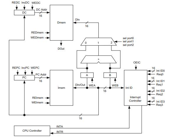 An interrupt controller managing four hardware interrupts is connected to a 16-bit CPU, which...