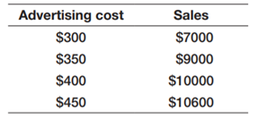 A consumer products company has collected some data relating to the advertising expenditure and...