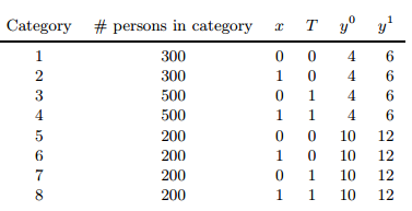 The table below describes a hypothetical experiment on 2400 persons. Each row of the table specifies...