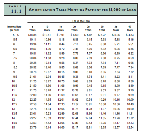 UsingTable11.1, calculate the monthly payment necessary to completely amortize a $65,000, 30-year...