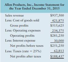 Pro forma income statement: Scenario analysis Allen Products, Inc., wants to do a scenario analysis...