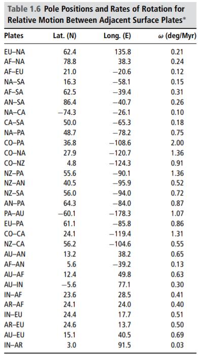 Based on SLR observations, the relative velocity between the Greenbelt, USA (39?N, 283.2?E), and...