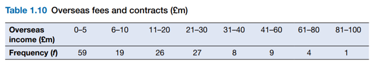 Try to construct a cumulative ‘more than’ frequency table using the data in Table 1.10 but this time...