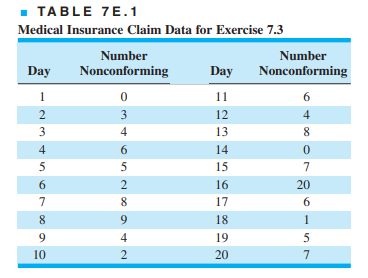 Table 7E.1 Contains data on examination of medical insurance claims. Every day 50 claims were...