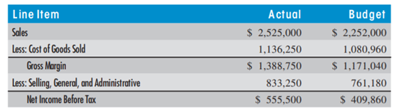 PROFIT VA RIA NCES BY LINE ITEM Lemon Enterprises reports the following actual vs. budgeted...