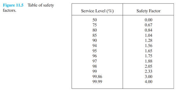 If sigma is 150 units, and the demand during the lead time is 200 units, calculate the safety stock...