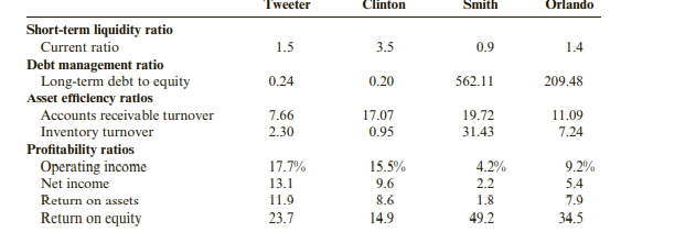 Presented below are selected ratios for four firms. Tweeter is a distiller, Clinton is a jewelry...