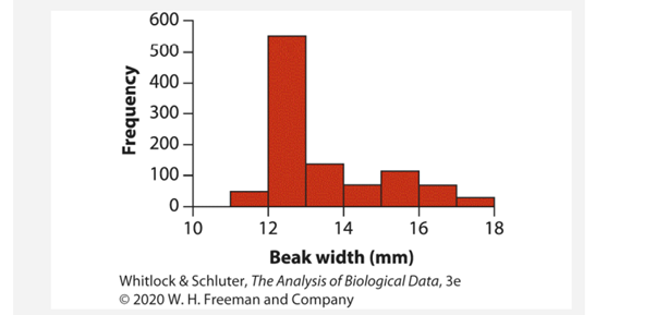 The accompanying graph depicts a frequency distribution of beak widths of 1017 black-bellied...