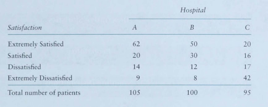 Th following data reflect satisfaction score measured in patient undergoing total knee replacement...