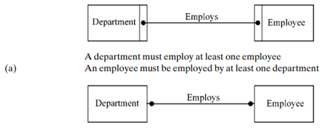 What practical difficulty might be encountered when storing Department and Employee data in a...