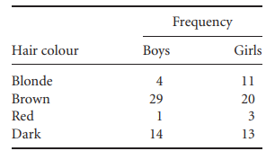 Use the data in Table 3.1 to sketch a clustered percentage bar chart showing the hair colour of...