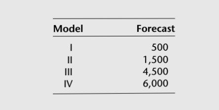 The EFG Company works an eight-hour/day, 250-day/year schedule, producing four models with the...