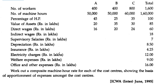 The following data pertains to the machine shop of an engineering company relating to the year 1994....