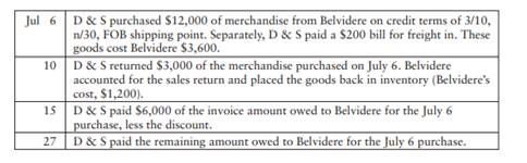 The following transactions occurred between Belvidere Pharmaceuticals and D & S, the pharmacy chain,...