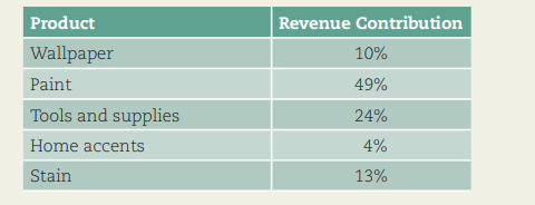 Construct a chart from data presented in a table. Imagine that you own an independent paint and home...