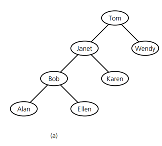 Consider an array-based implementation of a binary search tree bst. Figure 11-11 presents such a...-6